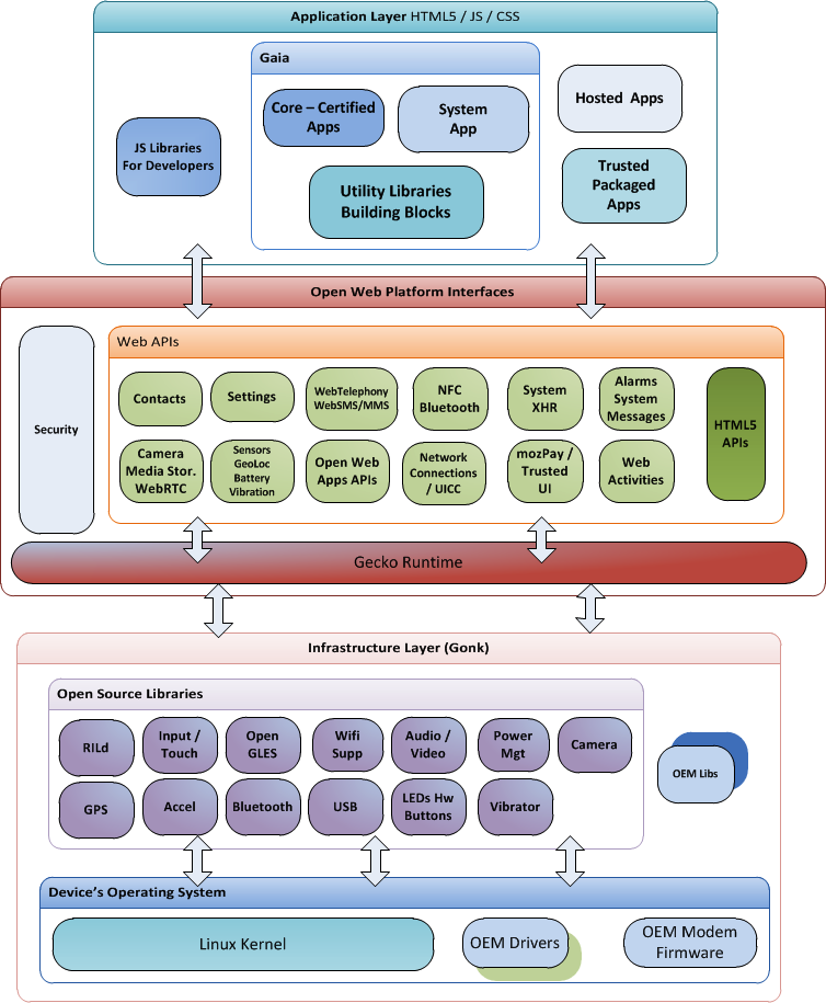 Firefox_OS_Architecture_diagram